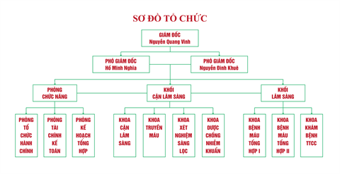 Sơ đồ tổ chức