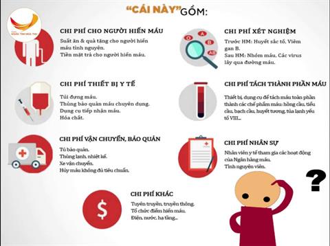 Vì sao hiến máu tình nguyện nhưng người bệnh vẫn phải trả tiền ?